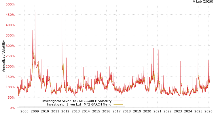 graph of Investigator Silver Ltd MF2-GARCH
