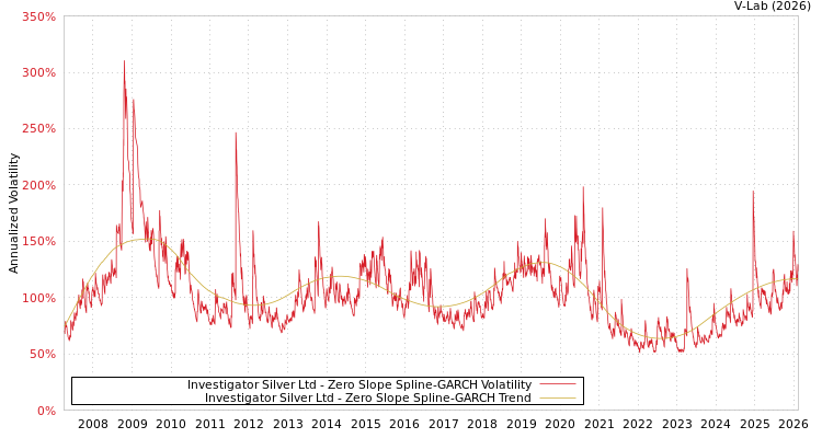 graph of Investigator Silver Ltd S0GARCH