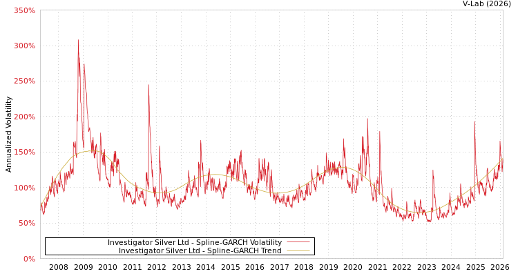 graph of Investigator Silver Ltd SGARCH