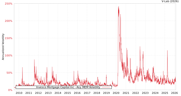 graph of Invesco Mortgage Capital Inc AMEM