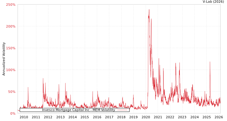 graph of Invesco Mortgage Capital Inc MEM