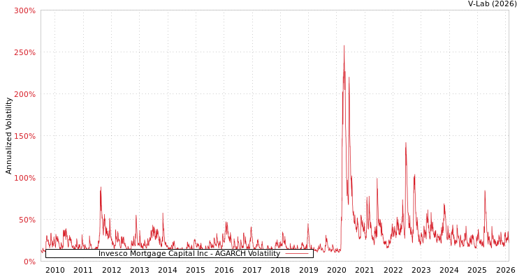graph of Invesco Mortgage Capital Inc AGARCH