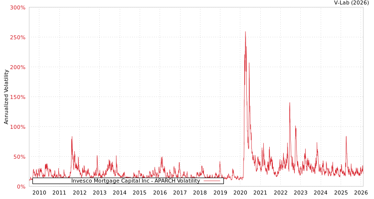 graph of Invesco Mortgage Capital Inc APARCH
