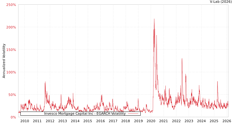 graph of Invesco Mortgage Capital Inc EGARCH