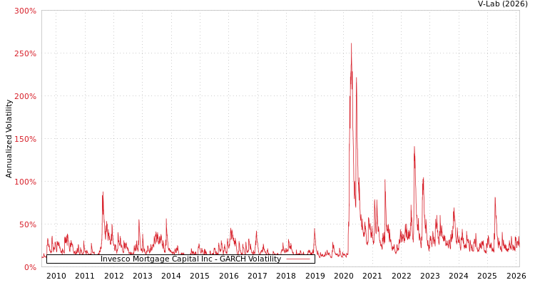 graph of Invesco Mortgage Capital Inc GARCH