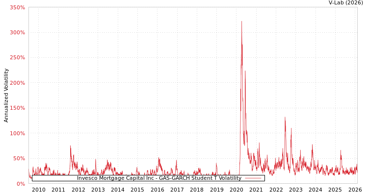 graph of Invesco Mortgage Capital Inc GAS-GARCH-T