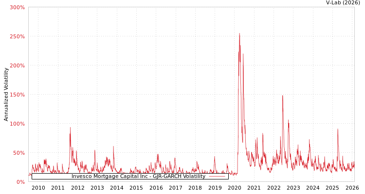 graph of Invesco Mortgage Capital Inc GJR-GARCH