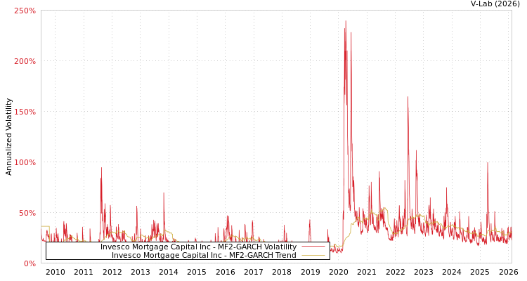 graph of Invesco Mortgage Capital Inc MF2-GARCH