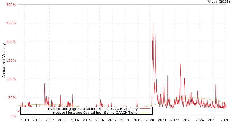 graph of Invesco Mortgage Capital Inc SGARCH