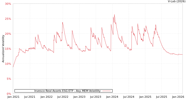 graph of Invesco Real Assets ESG ETF AMEM