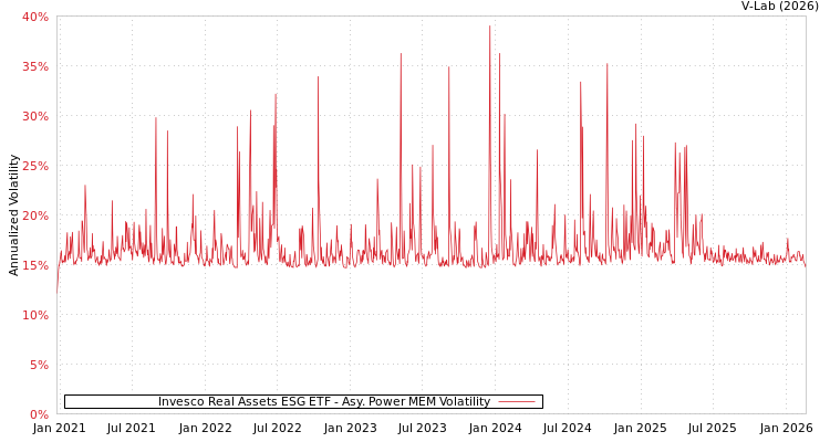 graph of Invesco Real Assets ESG ETF APMEM