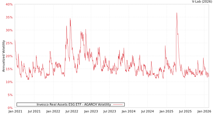 graph of Invesco Real Assets ESG ETF AGARCH
