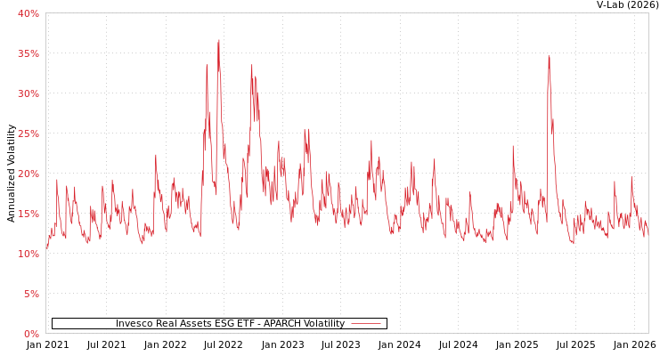 graph of Invesco Real Assets ESG ETF APARCH