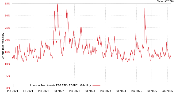 graph of Invesco Real Assets ESG ETF EGARCH