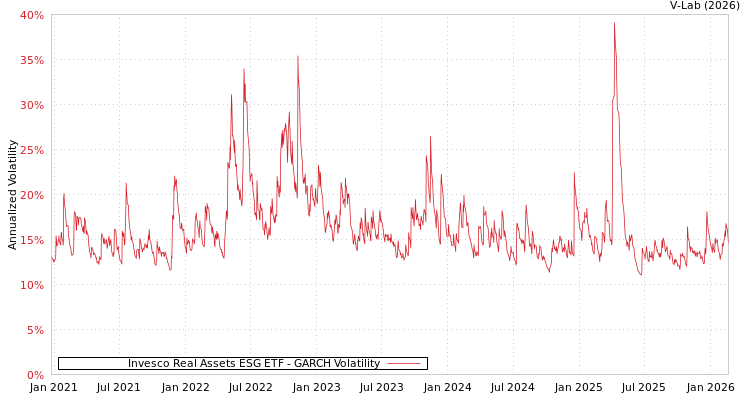 graph of Invesco Real Assets ESG ETF GARCH