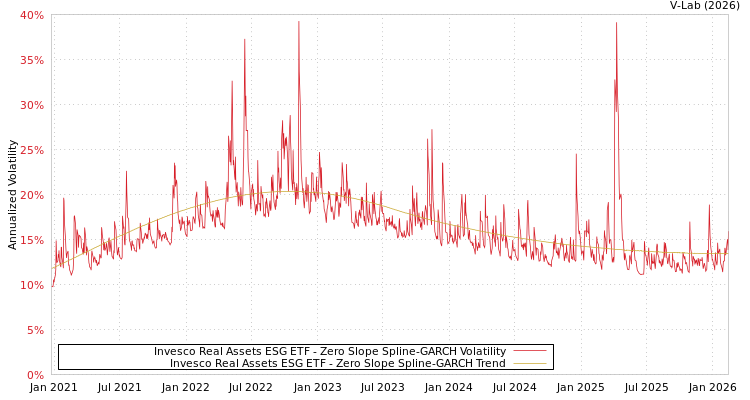 graph of Invesco Real Assets ESG ETF S0GARCH