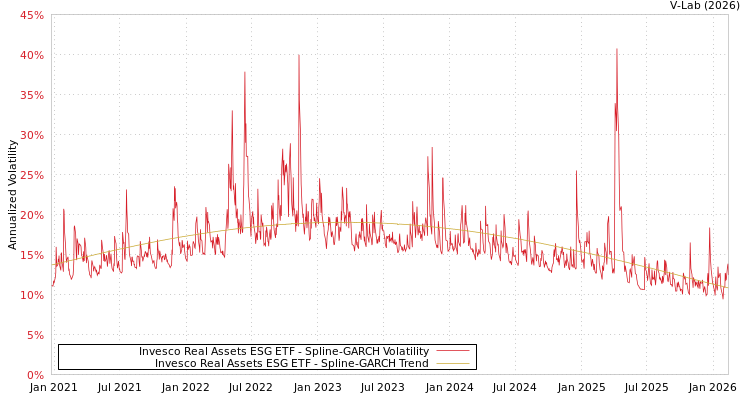graph of Invesco Real Assets ESG ETF SGARCH