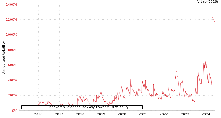 graph of Innoveren Scientific Inc APMEM