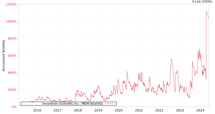 graph of Innoveren Scientific Inc MEM