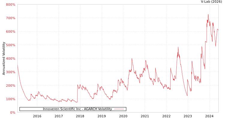 graph of Innoveren Scientific Inc AGARCH