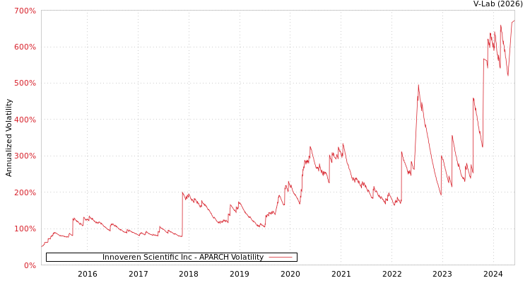 graph of Innoveren Scientific Inc APARCH