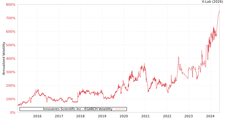 graph of Innoveren Scientific Inc EGARCH