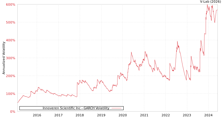 graph of Innoveren Scientific Inc GARCH