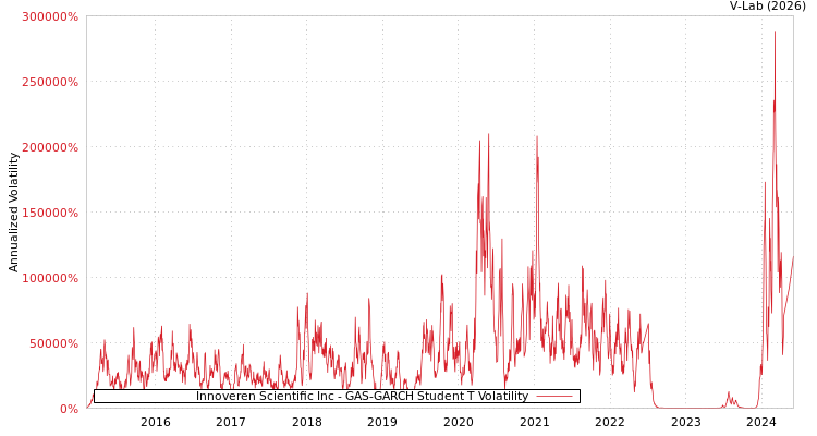 graph of Innoveren Scientific Inc GAS-GARCH-T