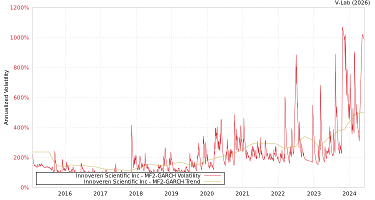 graph of Innoveren Scientific Inc MF2-GARCH