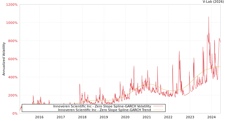 graph of Innoveren Scientific Inc S0GARCH