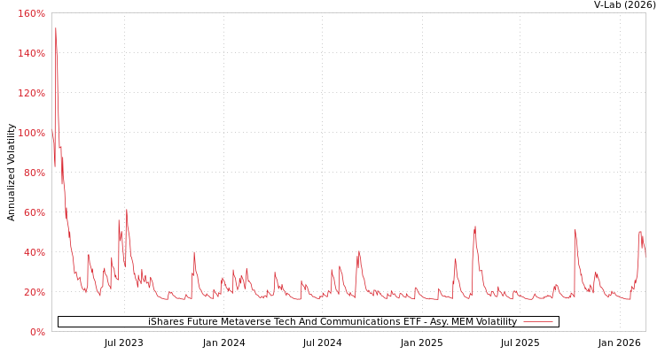 graph of iShares Future Metaverse Tech And Communications ETF AMEM