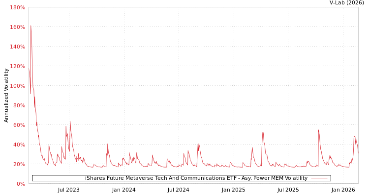 graph of iShares Future Metaverse Tech And Communications ETF APMEM
