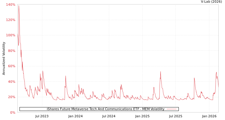 graph of iShares Future Metaverse Tech And Communications ETF MEM