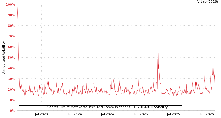 graph of iShares Future Metaverse Tech And Communications ETF AGARCH