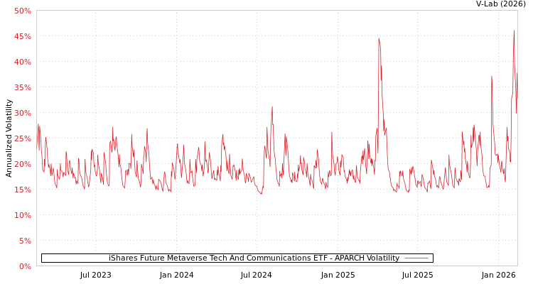 graph of iShares Future Metaverse Tech And Communications ETF APARCH