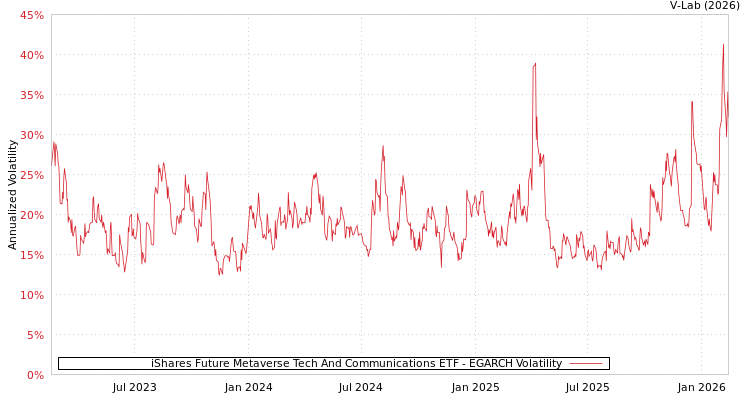 graph of iShares Future Metaverse Tech And Communications ETF EGARCH