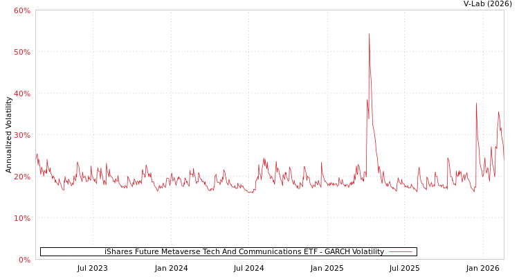 graph of iShares Future Metaverse Tech And Communications ETF GARCH