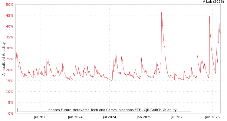 graph of iShares Future Metaverse Tech And Communications ETF GJR-GARCH