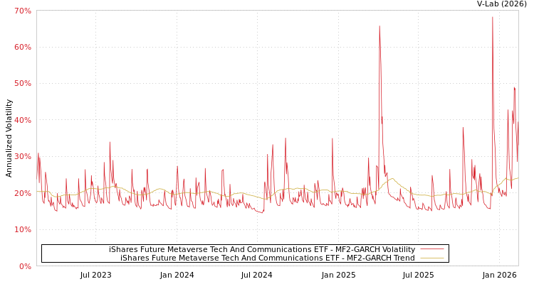 graph of iShares Future Metaverse Tech And Communications ETF MF2-GARCH