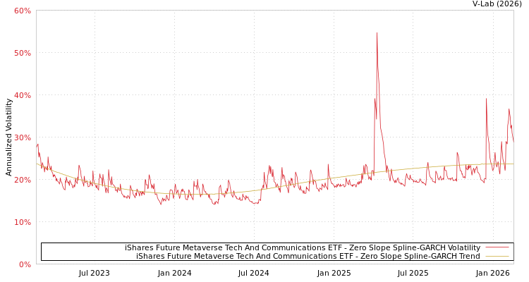 graph of iShares Future Metaverse Tech And Communications ETF S0GARCH