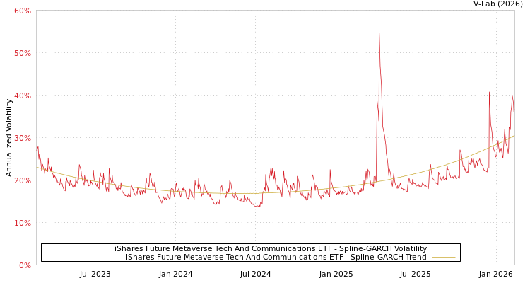 graph of iShares Future Metaverse Tech And Communications ETF SGARCH