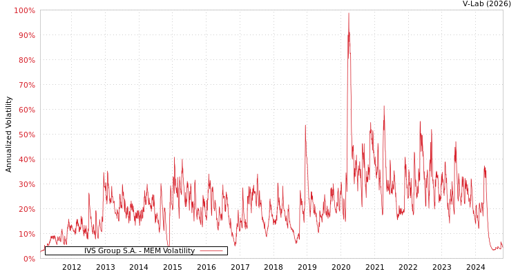 graph of IVS Group S.A. MEM