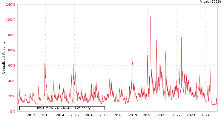 graph of IVS Group S.A. AGARCH