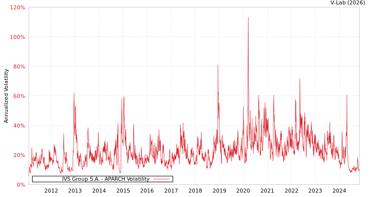 graph of IVS Group S.A. APARCH