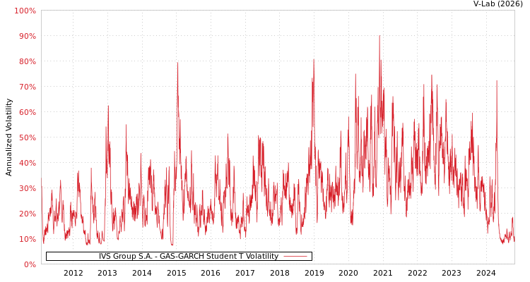 graph of IVS Group S.A. GAS-GARCH-T