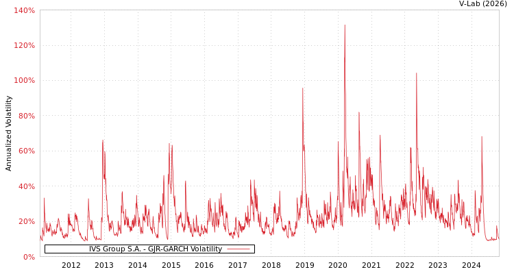 graph of IVS Group S.A. GJR-GARCH