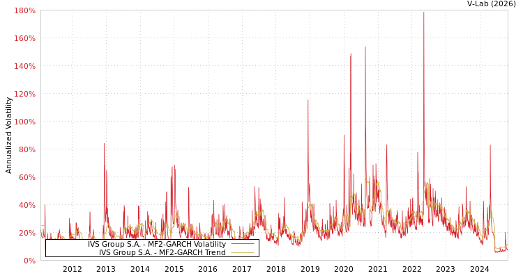 graph of IVS Group S.A. MF2-GARCH