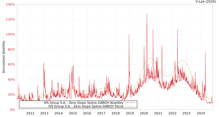 graph of IVS Group S.A. S0GARCH