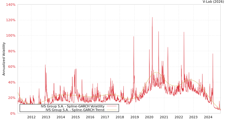 graph of IVS Group S.A. SGARCH