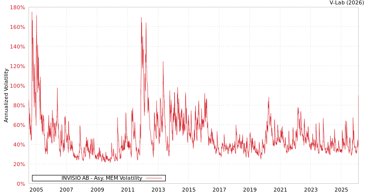 graph of INVISIO AB AMEM